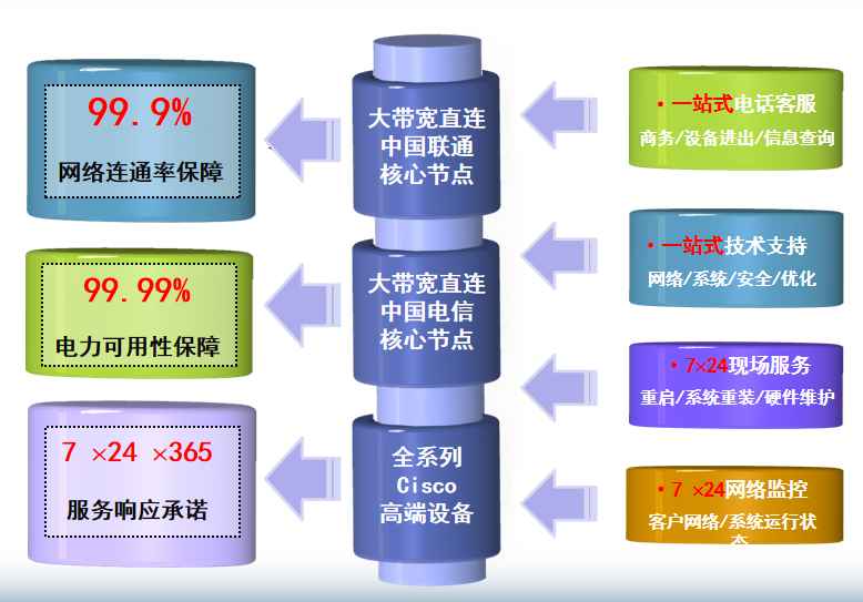 广州莲花山机房网络